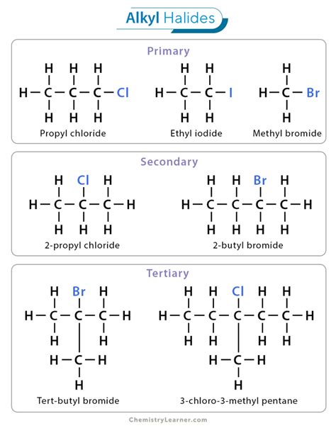 Alkyl Halides: Definition, Structure, Examples, and Reactions