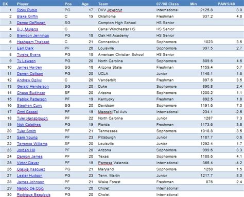 DraftExpress - Win Scores 2008 NBA Draft Recap