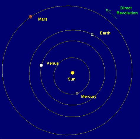 Orbit (Revolution) and Rotation of the Planets