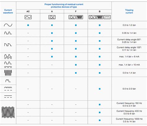 Which type of residual current device (RCD) you should use for ...