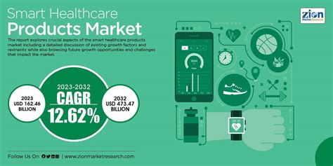 Global Smart Healthcare Products Market Worth Reach USD 473.47 Billion ...