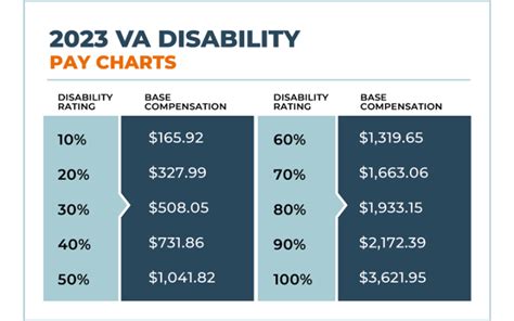 How to Calculate Your 2023 Monthly VA Disability Payments