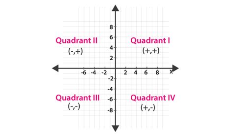 Coordinate Geometry Class 9 Notes with Solved Examples