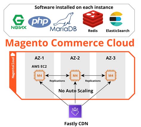 Adobe Commerce Cloud architecture under the hood | by Yegor Shytikov ...