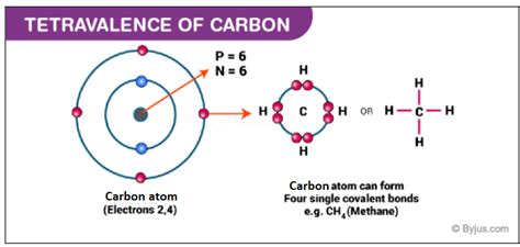 Valency of Carbon (Tetravalency) - Hybridization, Catenation with Videos