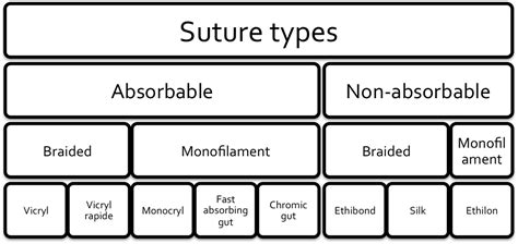 Image result for types of sutures | Suture types, Suture material ...