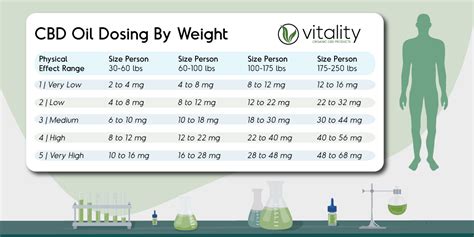 Weed Dosage Chart