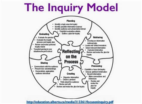 Inquiry Model Lesson Plan Templates