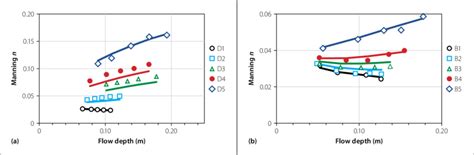 a) and 6(b) for the 1.0 m and 2.0 m wide flumes with rough beds ...