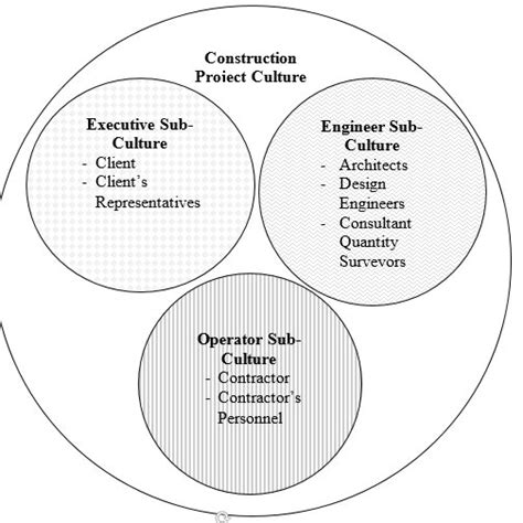 Sub-Cultures in Construction Project Culture | Download Scientific Diagram