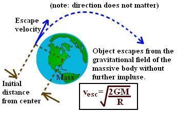 Spice of Lyfe: Physics Formulas Velocity Gravity