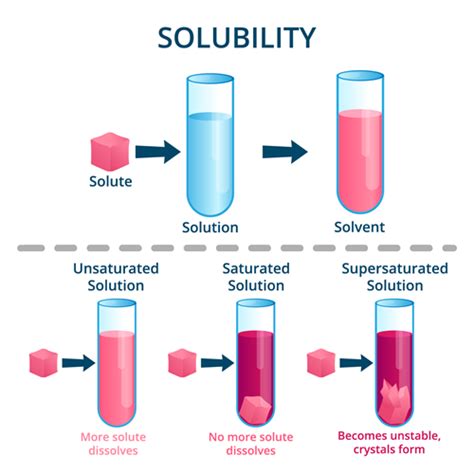 Types of solutions: Based on the amount of the solute — lesson. Science ...