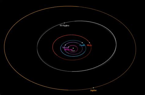 10 Hygiea Dwarf Planet Radius (Size), Mass, Myth, Discovery and other ...