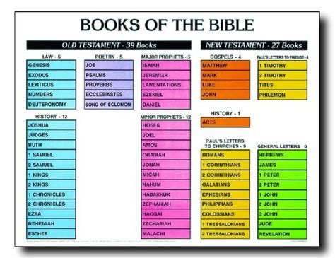 66 Books of the Bible - using symmetry to memorize - Believe Belong Become