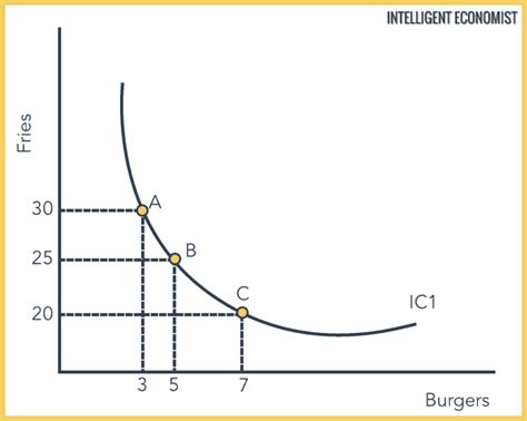 Curva de indiferencia - Definición y ejemplos