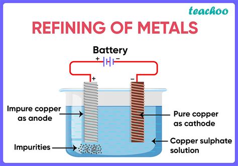 [Case Based] During extraction of metals, electrolytic refining is use