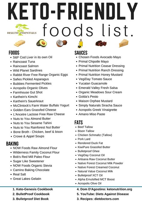 Keto Diet Food List Printable