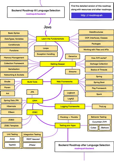 Learn to become a modern Java developer