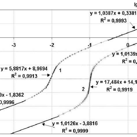 Calculation of the Hill coefficient n H from the two kinetic ...