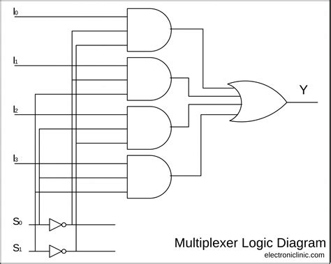 Multiplexer in Digital Electronics, Block Diagram, Designing, and Logic ...