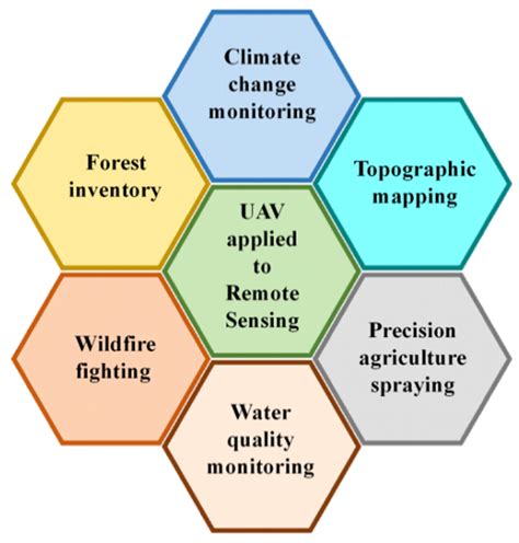 Applications of Unmanned Aerial Vehicles | Encyclopedia MDPI