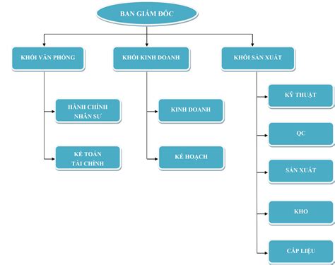 Các phòng ban cơ bản trong công ty và cách thức xây dựng - Quản lý công ...