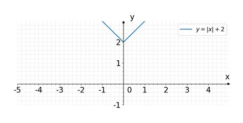 Solved: Graph this function: y=|x|+2 Click to plot the vertex first ...