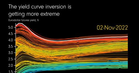 Visualizing (and Understanding) an Inverted Yield Curve