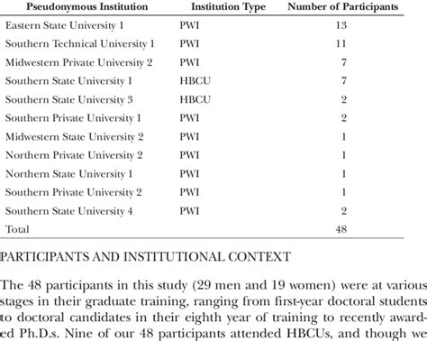 Institution Type/Location and Number of Participants | Download ...