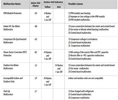 Gree Mini Split Air Conditioner Error Codes | RemoveandReplace.com