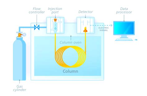 What is Gas Chromatography?