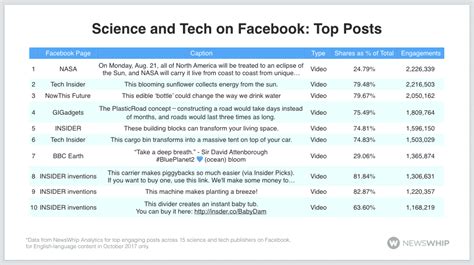 Why science and tech are thriving on social media