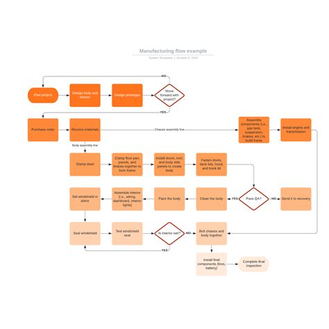 Flow Production Examples