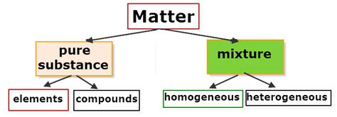 Matter Flowchart: Visual Guide to Classify Matter