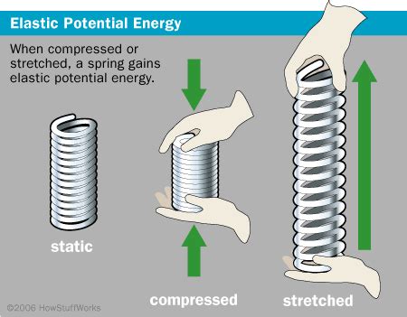 Compressed Spring