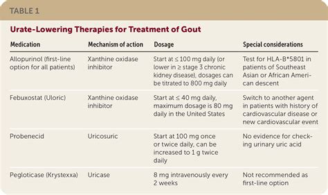 Management of Gout: Update from the American College of Rheumatology | AAFP