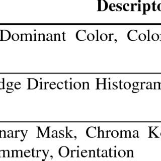 Examples of visual features and associated descriptors. | Download Table