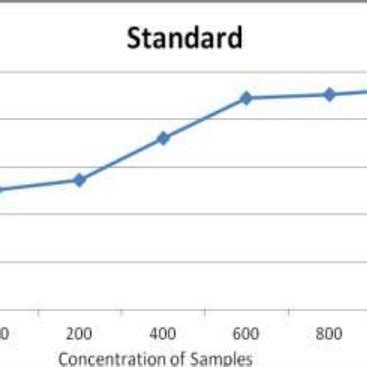 Standard Graph of DPPH Assay | Download Scientific Diagram