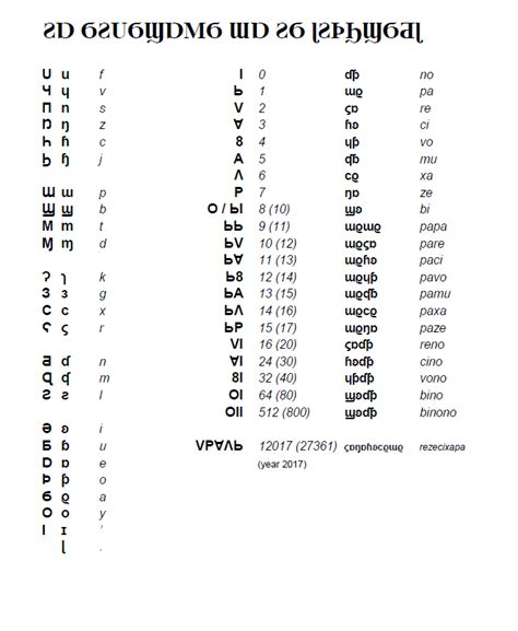 Latest version of featural alphabet for Lojban (including numerals I ...