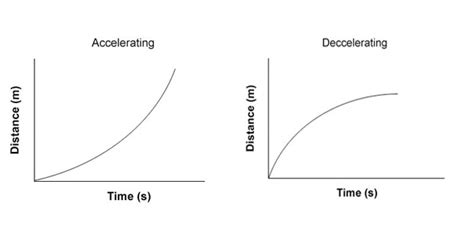 Acceleration Graph