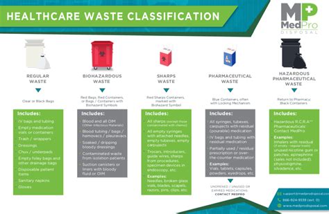 Hospital waste management types