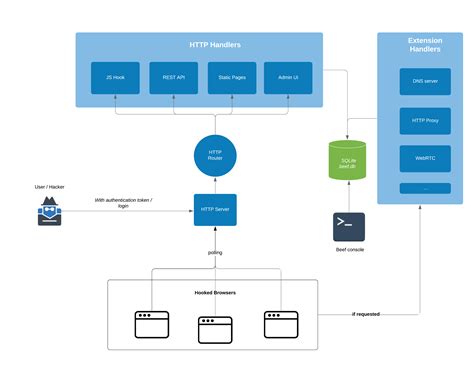 Architecture · beefproject/beef Wiki · GitHub