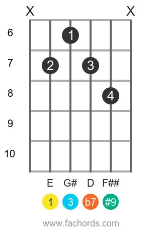 How to play the E 7(#9) guitar chord