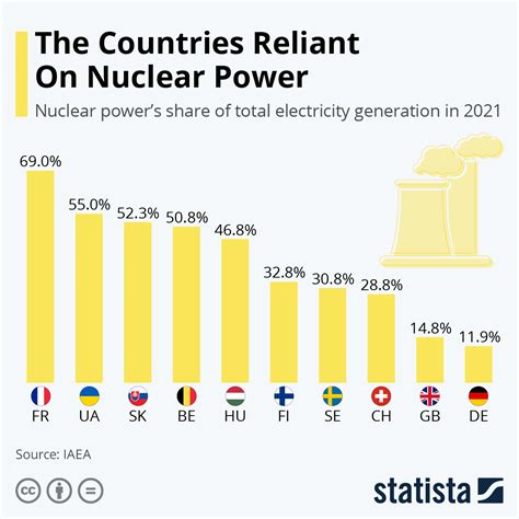 Chart: The Countries Reliant On Nuclear Power | Statista