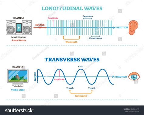 Wave Diagram