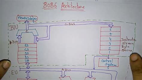 8086 Microprocessor Architecture Diagram