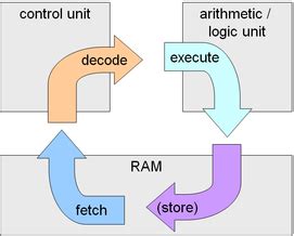 What happens during each step of fetch-execute cycle? - SDD Preliminary ...