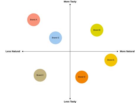 Perceptual Map Example | Perceptual Map Template