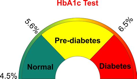 Fitfab: Normal Range Of Hba1c For Diabetic