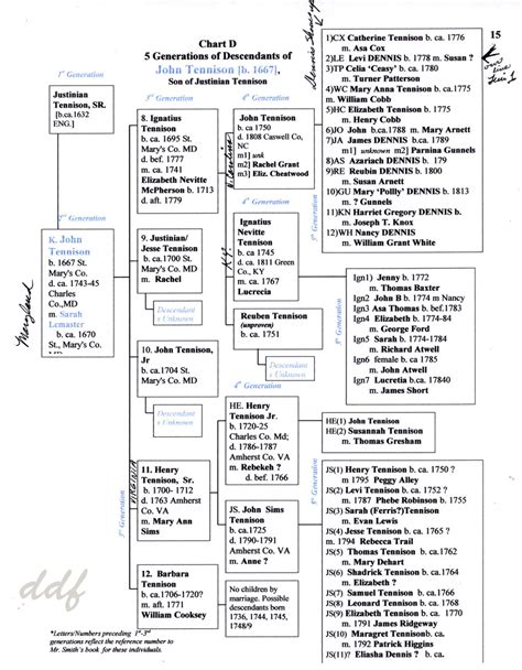 Dennis Family Genealogy